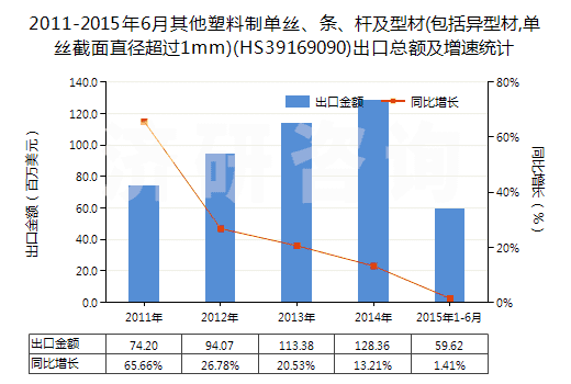 2011-2015年6月其他塑料制單絲、條、桿及型材(包括異型材,單絲截面直徑超過(guò)1mm)(HS39169090)出口總額及增速統(tǒng)計(jì)